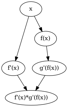 First derivative