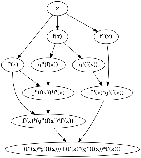 Second derivative