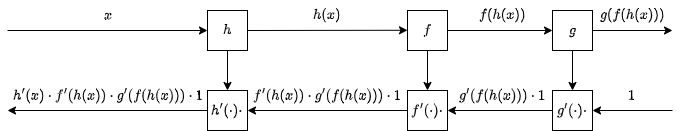 Backpropagation diagram